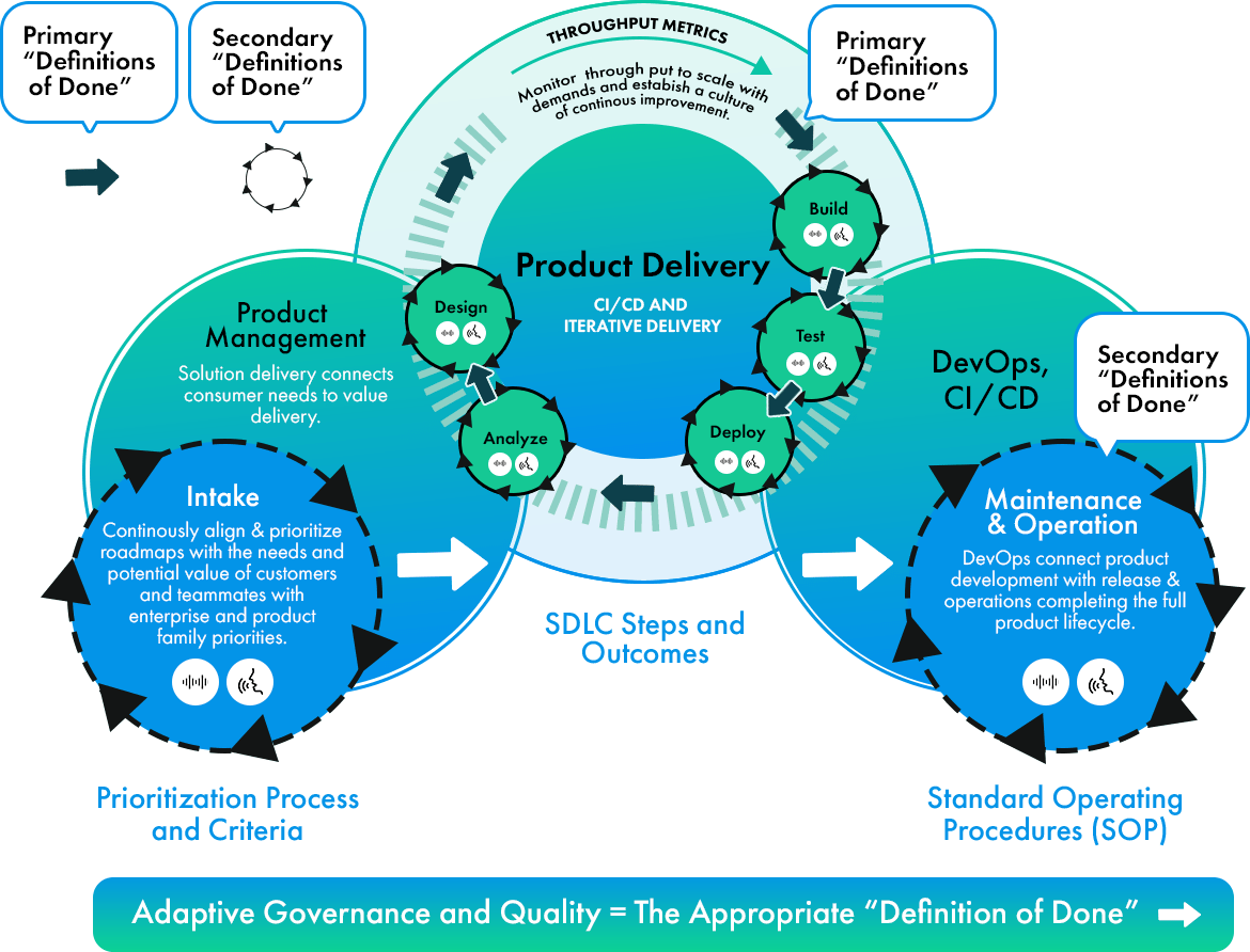 Software delivery lifecycle illustrating product management, CI/CD, and DevOps operations