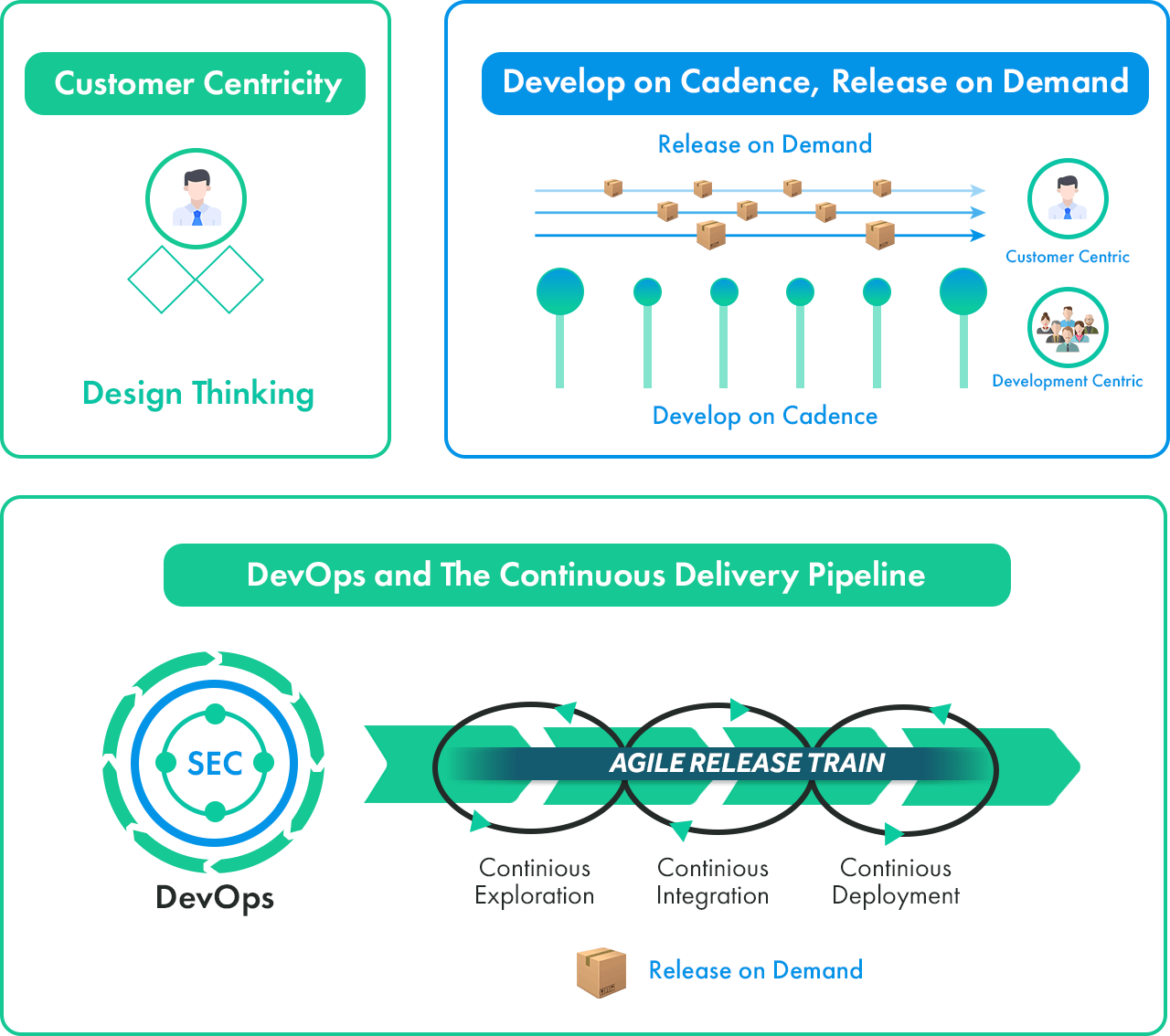 DevOps and continuous delivery diagram showing customer-centric design, release on demand, and agile delivery pipeline