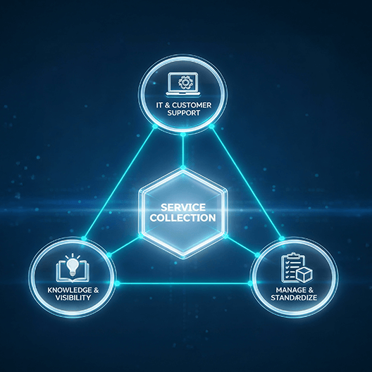 Service Collection diagram connecting IT and customer support, knowledge and visibility, and standardized service management.