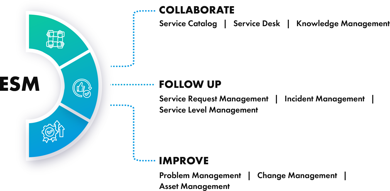 ESM lifecycle diagram showing collaborate, follow up, and improve stages.