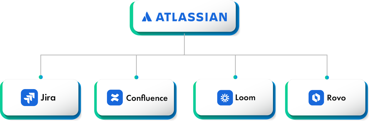 Atlassian product ecosystem showing Jira, Confluence, Loom, and Rovo connected under Atlassian.