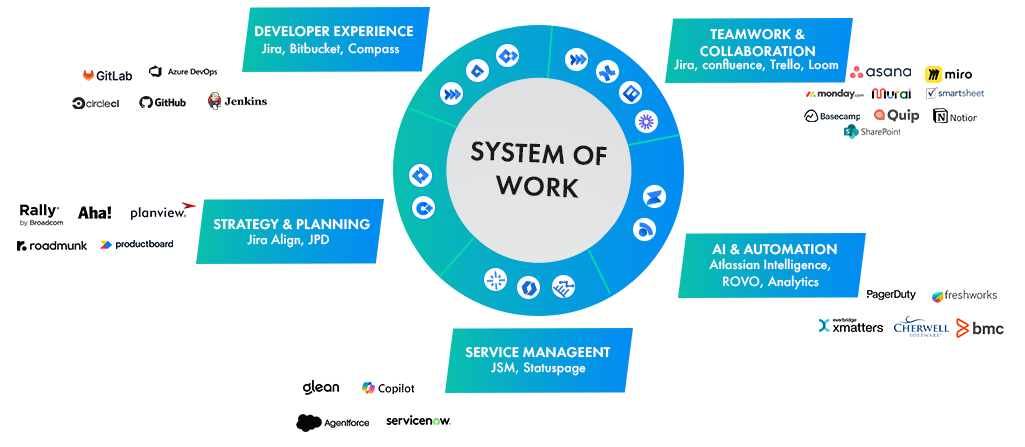 System of Work diagram showing how planning, developer experience, teamwork and collaboration, service management, and AI automation integrate across tools like Jira, Confluence, GitHub, GitLab, ServiceNow, and other enterprise platforms.